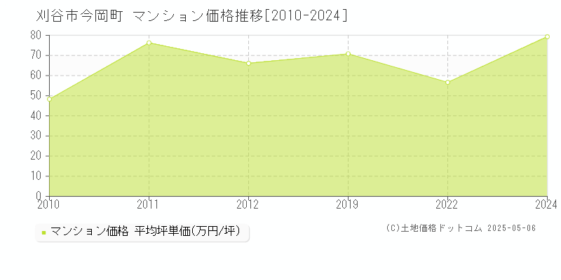 今岡町(刈谷市)のマンション価格推移グラフ(坪単価)[2010-2024年]