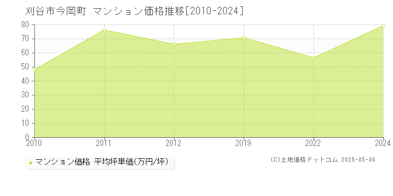 刈谷市今岡町のマンション価格推移グラフ 