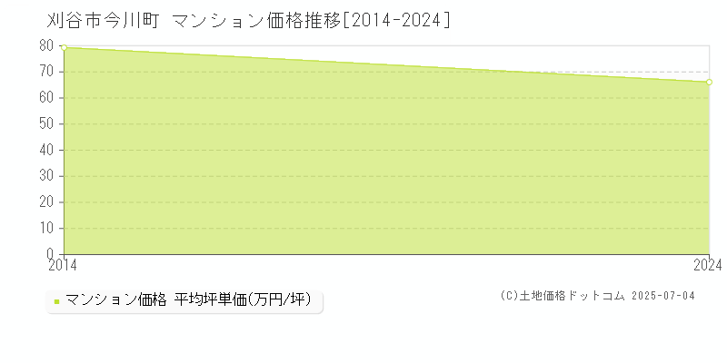 今川町(刈谷市)のマンション価格推移グラフ(坪単価)[2014-2024年]