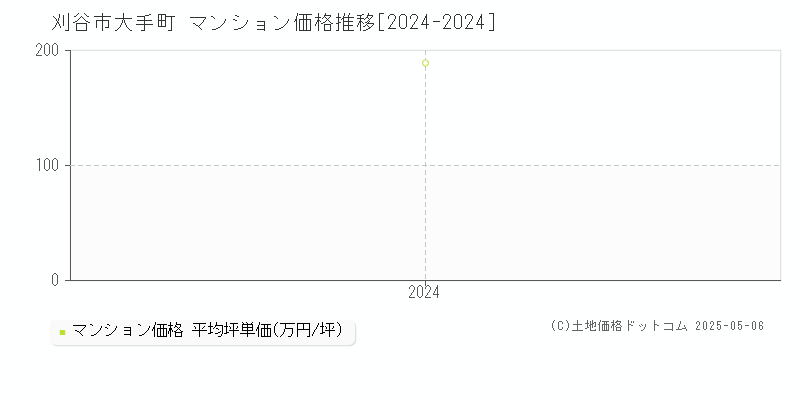 大手町(刈谷市)のマンション価格推移グラフ(坪単価)[2024-2024年]