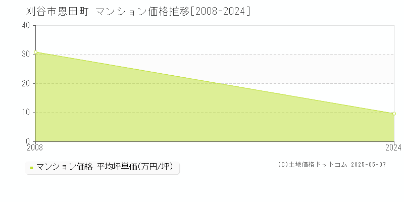 恩田町(刈谷市)のマンション価格推移グラフ(坪単価)[2008-2024年]