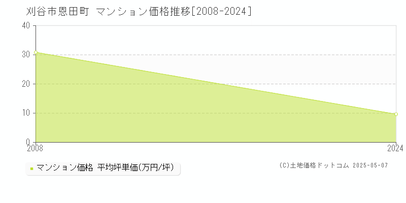 刈谷市恩田町のマンション価格推移グラフ 