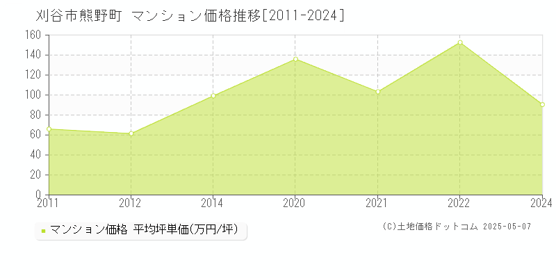 熊野町(刈谷市)のマンション価格推移グラフ(坪単価)[2011-2024年]