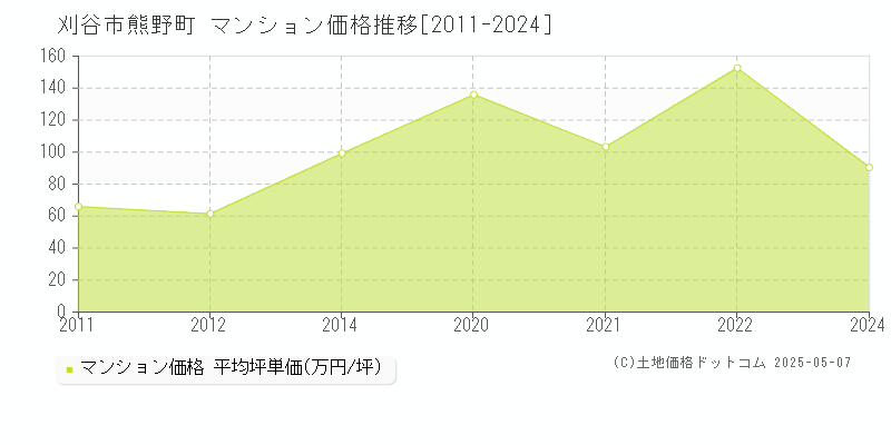 刈谷市熊野町のマンション価格推移グラフ 