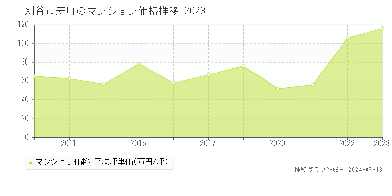 刈谷市寿町のマンション取引価格推移グラフ 