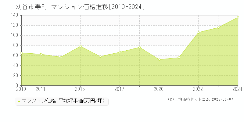 寿町(刈谷市)のマンション価格推移グラフ(坪単価)[2010-2024年]