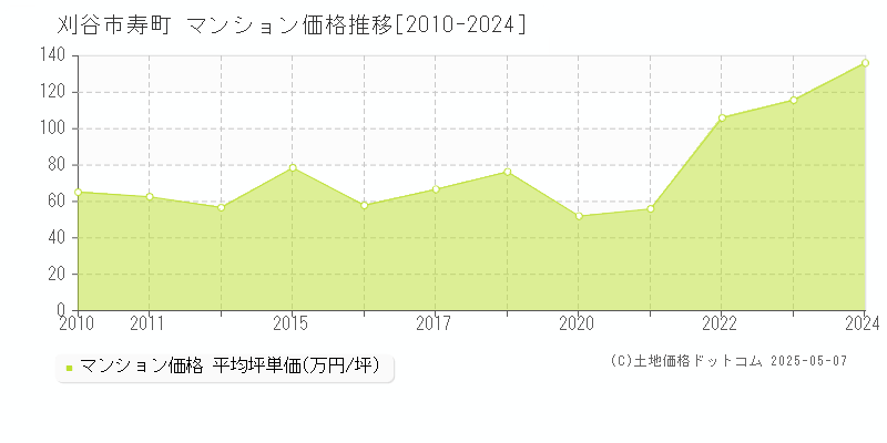 刈谷市寿町のマンション取引価格推移グラフ 