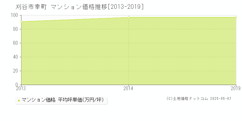 幸町(刈谷市)のマンション価格推移グラフ(坪単価)[2013-2019年]