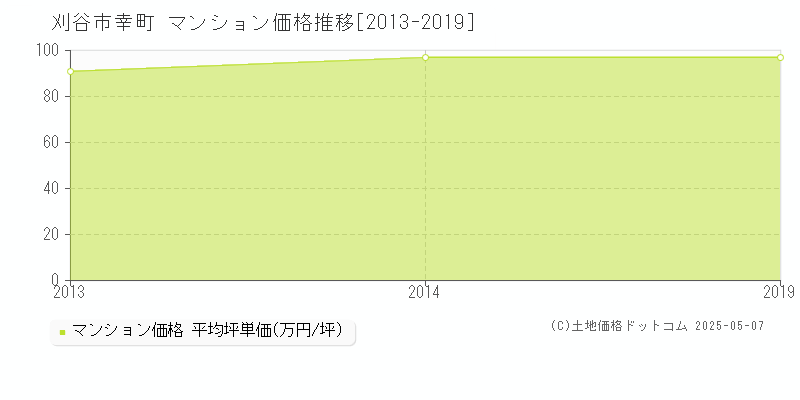 刈谷市幸町のマンション価格推移グラフ 