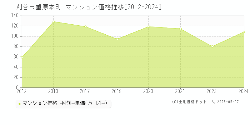 重原本町(刈谷市)のマンション価格推移グラフ(坪単価)[2012-2024年]