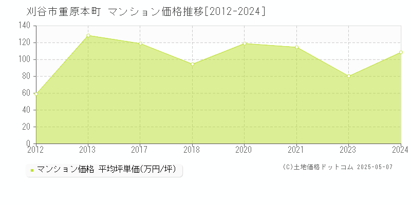 刈谷市重原本町のマンション価格推移グラフ 