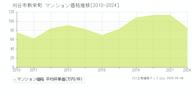 新栄町(刈谷市)のマンション価格推移グラフ(坪単価)[2010-2024年]