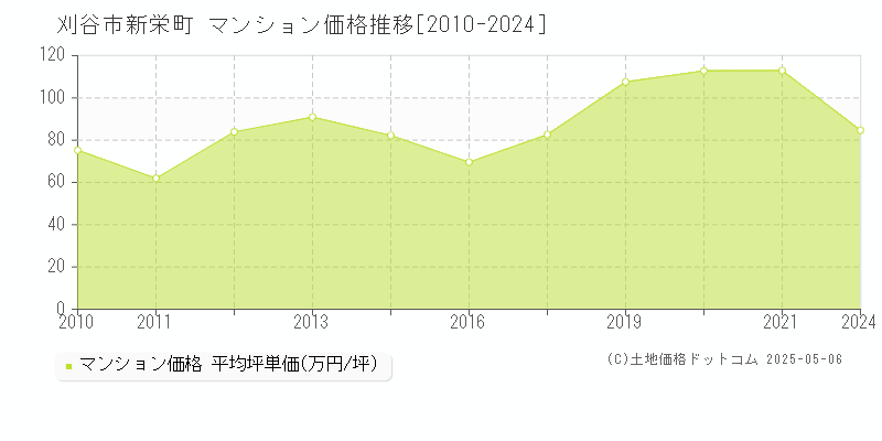 刈谷市新栄町のマンション価格推移グラフ 