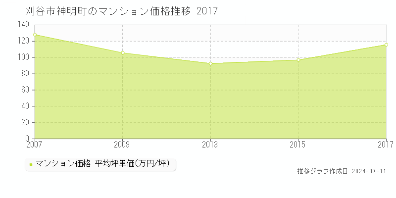 刈谷市神明町のマンション価格推移グラフ 