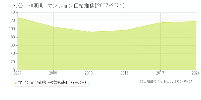 神明町(刈谷市)のマンション価格推移グラフ(坪単価)[2007-2024年]