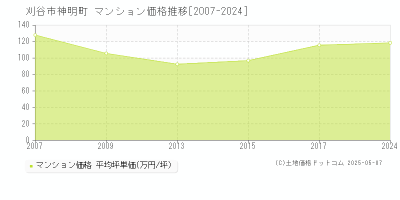 刈谷市神明町のマンション価格推移グラフ 