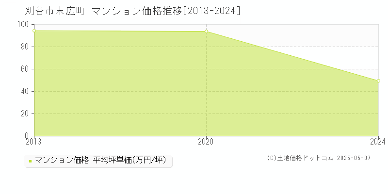 末広町(刈谷市)のマンション価格推移グラフ(坪単価)[2013-2024年]