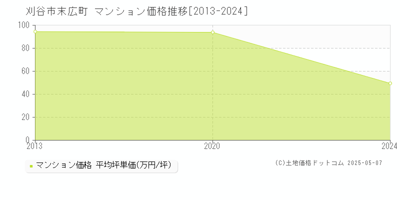 刈谷市末広町のマンション価格推移グラフ 