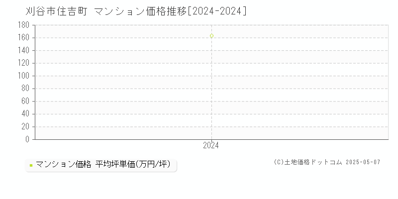 住吉町(刈谷市)のマンション価格推移グラフ(坪単価)[2024-2024年]