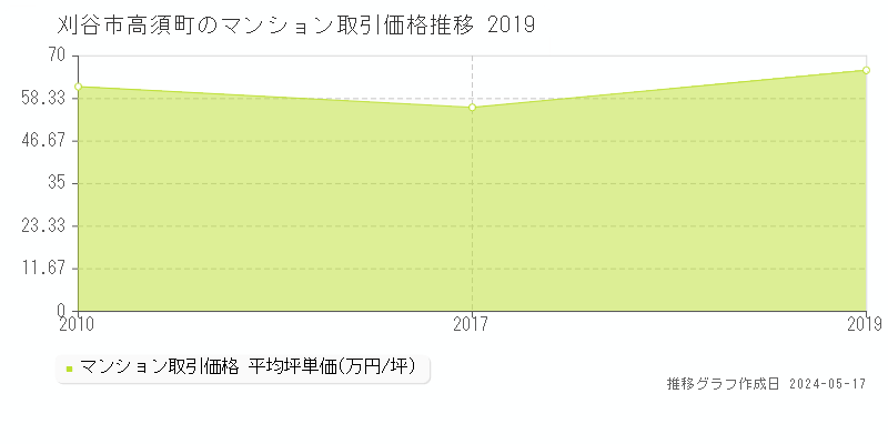 刈谷市高須町のマンション価格推移グラフ 