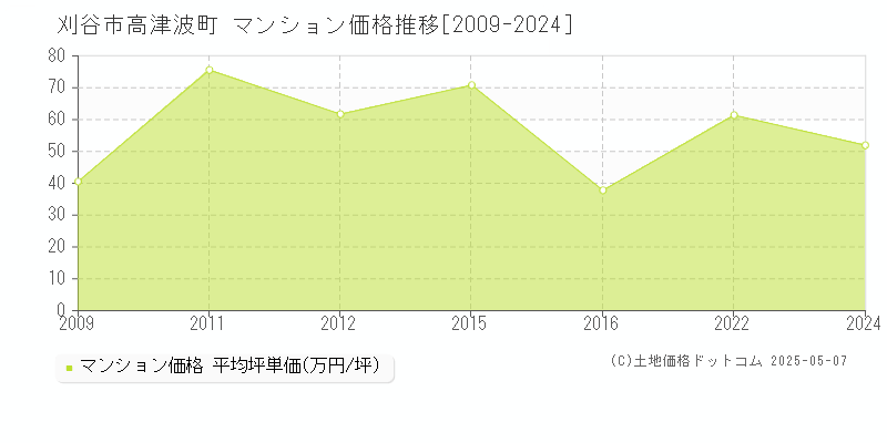 高津波町(刈谷市)のマンション価格推移グラフ(坪単価)[2009-2024年]