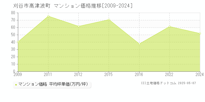 刈谷市高津波町のマンション価格推移グラフ 