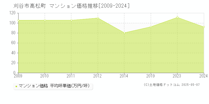 高松町(刈谷市)のマンション価格推移グラフ(坪単価)[2009-2024年]