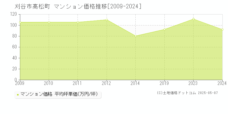 刈谷市高松町のマンション取引価格推移グラフ 