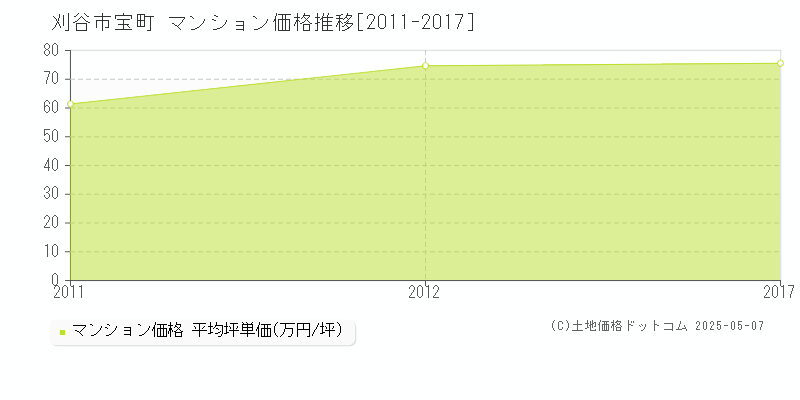 宝町(刈谷市)のマンション価格推移グラフ(坪単価)[2011-2017年]