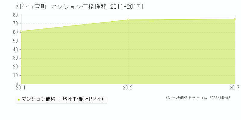 刈谷市宝町のマンション価格推移グラフ 