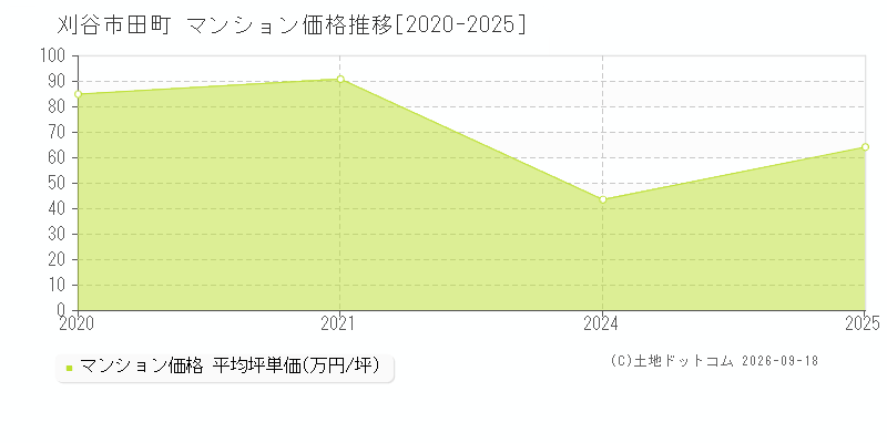 刈谷市田町のマンション価格推移グラフ(坪単価)[2020-2025年]