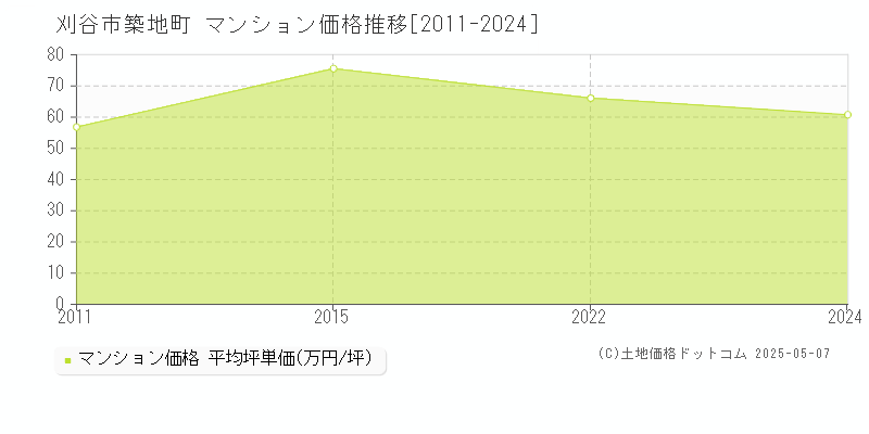 築地町(刈谷市)のマンション価格推移グラフ(坪単価)[2011-2024年]