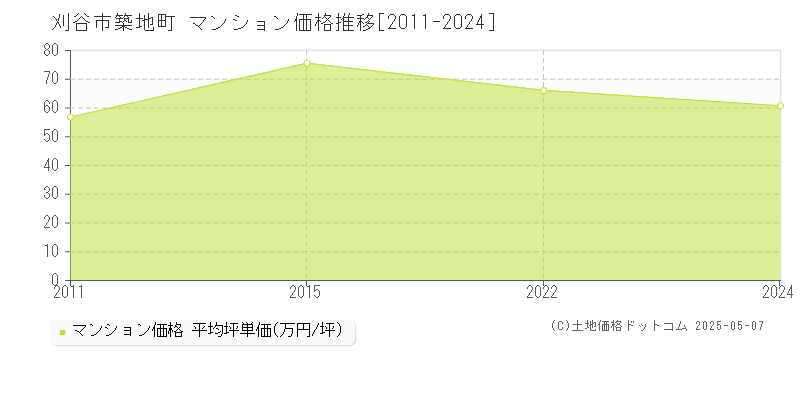 刈谷市築地町のマンション価格推移グラフ 