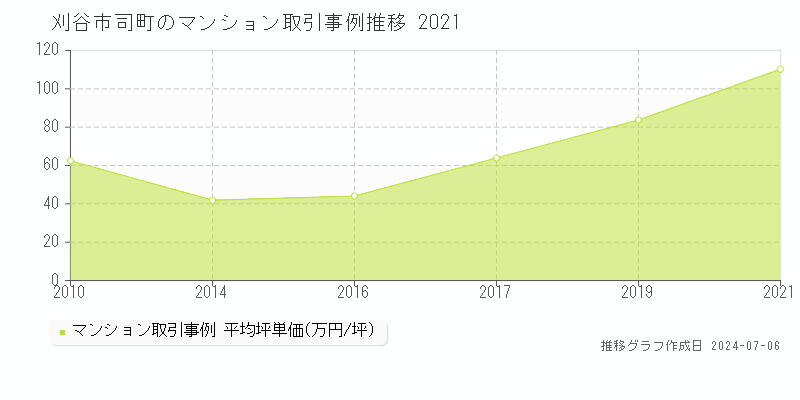 刈谷市司町のマンション価格推移グラフ 