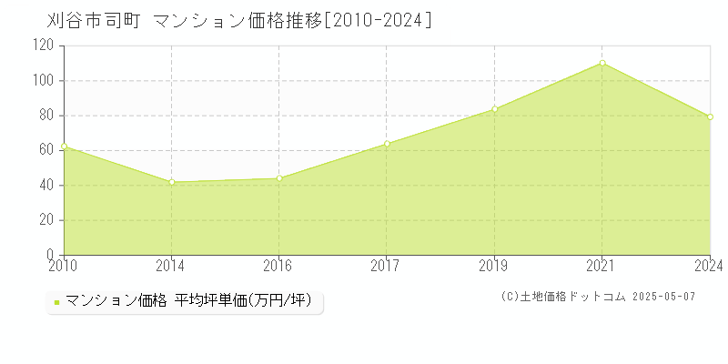 司町(刈谷市)のマンション価格推移グラフ(坪単価)[2010-2024年]