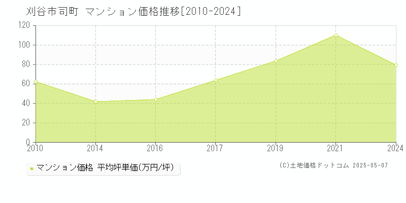 刈谷市司町のマンション価格推移グラフ 