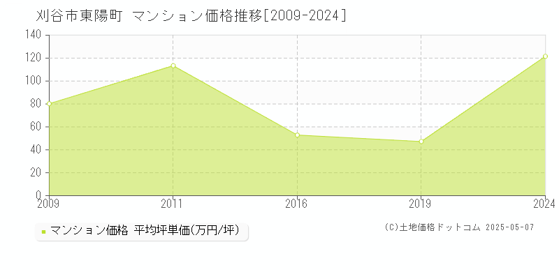 東陽町(刈谷市)のマンション価格推移グラフ(坪単価)[2009-2024年]