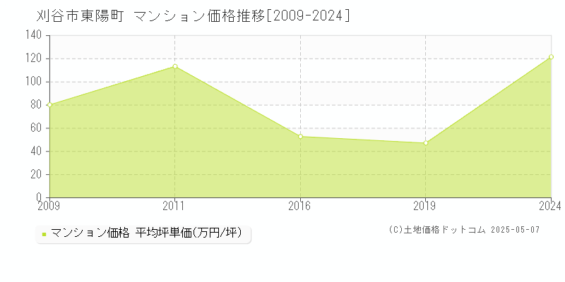 刈谷市東陽町のマンション価格推移グラフ 