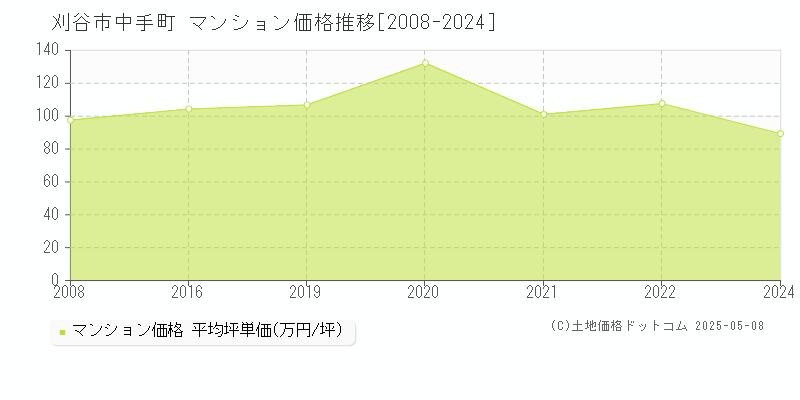 中手町(刈谷市)のマンション価格推移グラフ(坪単価)[2008-2024年]
