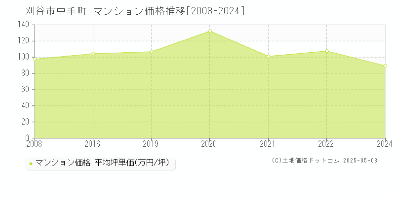 刈谷市中手町のマンション価格推移グラフ 