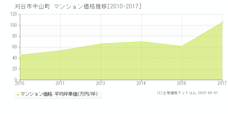 中山町(刈谷市)のマンション価格推移グラフ(坪単価)[2010-2017年]