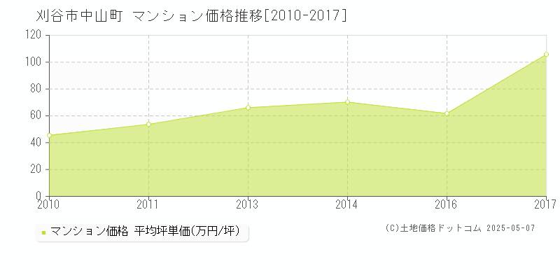 刈谷市中山町のマンション価格推移グラフ 