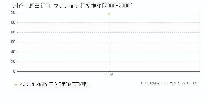 野田新町(刈谷市)のマンション価格推移グラフ(坪単価)[2009-2009年]