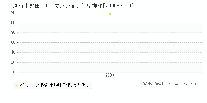 刈谷市野田新町のマンション価格推移グラフ 