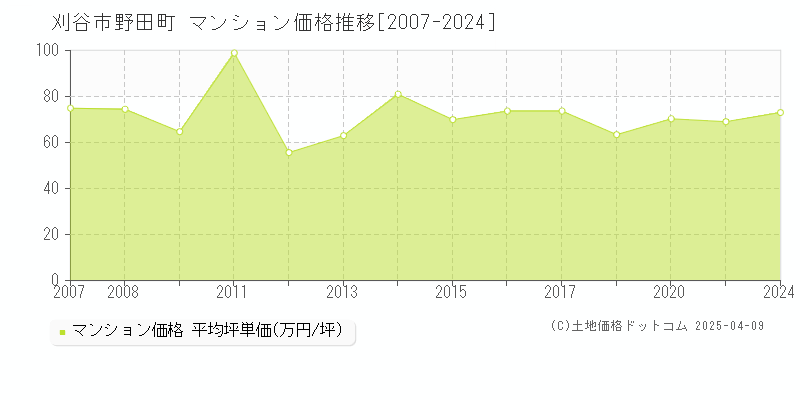 刈谷市野田町のマンション価格推移グラフ 