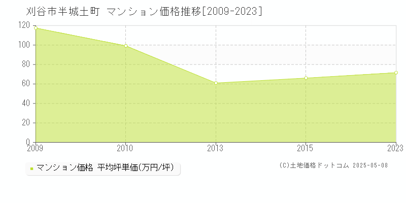 半城土町(刈谷市)のマンション価格推移グラフ(坪単価)[2009-2023年]