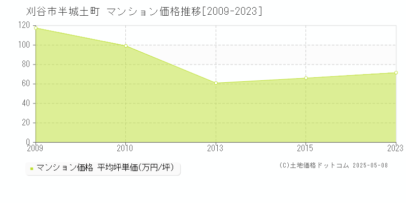 刈谷市半城土町のマンション価格推移グラフ 