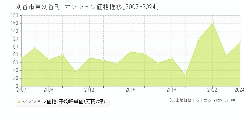 東刈谷町(刈谷市)のマンション価格推移グラフ(坪単価)[2007-2024年]