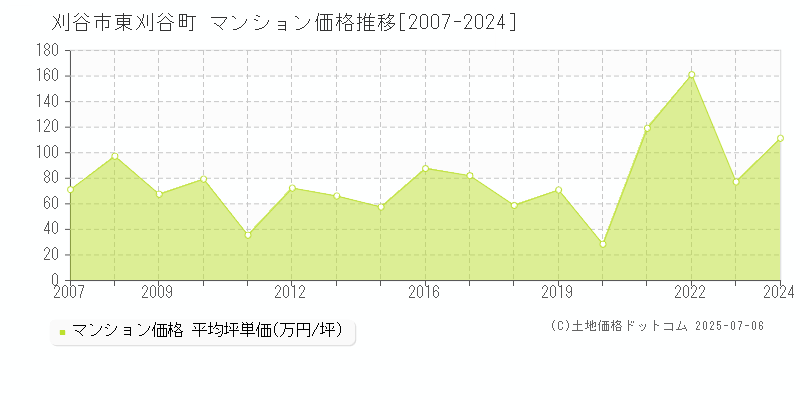 刈谷市東刈谷町のマンション価格推移グラフ 