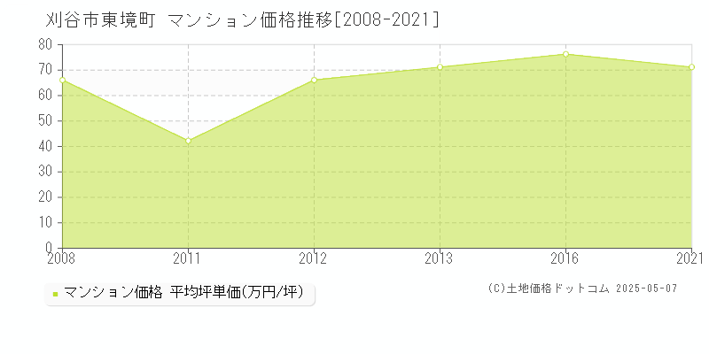 東境町(刈谷市)のマンション価格推移グラフ(坪単価)[2008-2021年]